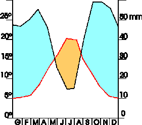 Diagrama ombrotèrmic tipic del clima Mediterrani, on la part groga representa el dèficit hidric que es produeix a l'estiu