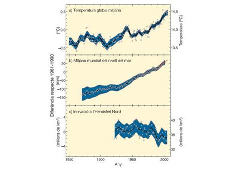 Figura 1. Variació observada de: a) mitjana de la temperatura de la superfície global; b) augment de la mitjana mundial del nivell del mar a partir de dades mareomètriques (blau) i de satèl•lit (vermell) i c) innivació a l’Hemisferi Nord en el període març-abril. Totes les diferències han estat calculades respecte les mitjanes corresponents durant el període 1961-1990. Les corbes allisades representen els valors mitjans desenals,mentre que els cercles denoten els valors anuals. Les àrees enfosquides representen els intervals d’incertesa estimats a partir d’una anàlisi completa de les incerteses conegudes (a i b) de la sèrie temporal c).